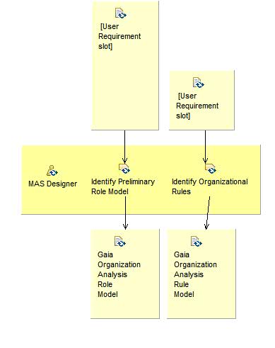 Activity detail diagram: Analyze Organization with Gaia